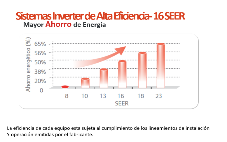 Eficiencia SEER